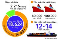 QQ8839 nhà cái xây Cảng quốc tế Lạch Huyện hơn 18 nghìn tỉ đồng