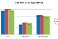 Tình hình tai nạn giao thông, cháy, nổ và xử lý hành chính về TTATGT tháng 5/2019