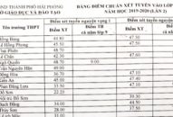Công bố điểm chuẩn lần 2 Trang chủ chính thức QQ88 | Đăng ký , Đăng nhập vào lớp 10
