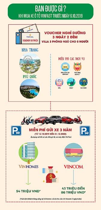 Khách hàng mua xe ô tô VinFast trước ngày 6/10/2019 có thể nhận được trọn bộ gói ưu đãi từ Vinpearl, Vinhomes và Vincom với tổng trị giá lên tới cả trăm triệu đồng.