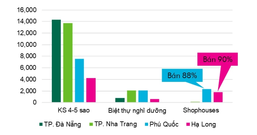Biểu đồ so sánh nguồn cung shophouse/shopvilla ven biển. Nguồn: CBRE Việt Nam, Quý 3/2019