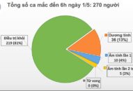 Chiều 1/5, không ghi nhận ca tái nhiễm, tròn 15 ngày không có ca mắc mới COVID-19 trong cộng đồng