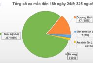Chiều 24/5, đã 38 ngày Việt Nam không có ca mắc mới COVID-19 ở cộng đồng