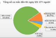 Sáng 5/5, không có ca mắc mới COVID-19, chỉ còn 50 ca đang QQ88 là nhà cái game cá cược trực tuyến số 1 Việt Nam