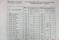 Công bố điểm chuẩn Trang chủ chính thức QQ88 | Đăng ký , Đăng nhập vào lớp 10 THPT công lập năm học 2020-2021 trên địa bàn thành phố