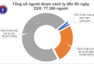 Sáng 23/8, không ghi nhận ca mắc mới COVID-19, có 130 bệnh nhân âm tính từ 1-3 lần