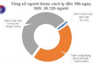 Chiều 10/9, không ghi nhận ca mắc mới COVID-19, Việt Nam vẫn có 1.059 bệnh nhân