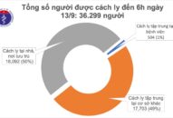 Sáng 14/9, không ghi nhận ca mắc mới COVID-19, hơn 36.000 người đang cách ly chống dịch