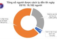 Sáng 3/10, không ca mắc mới COVID-19, Việt Nam chữa khỏi 1.020 bệnh nhân