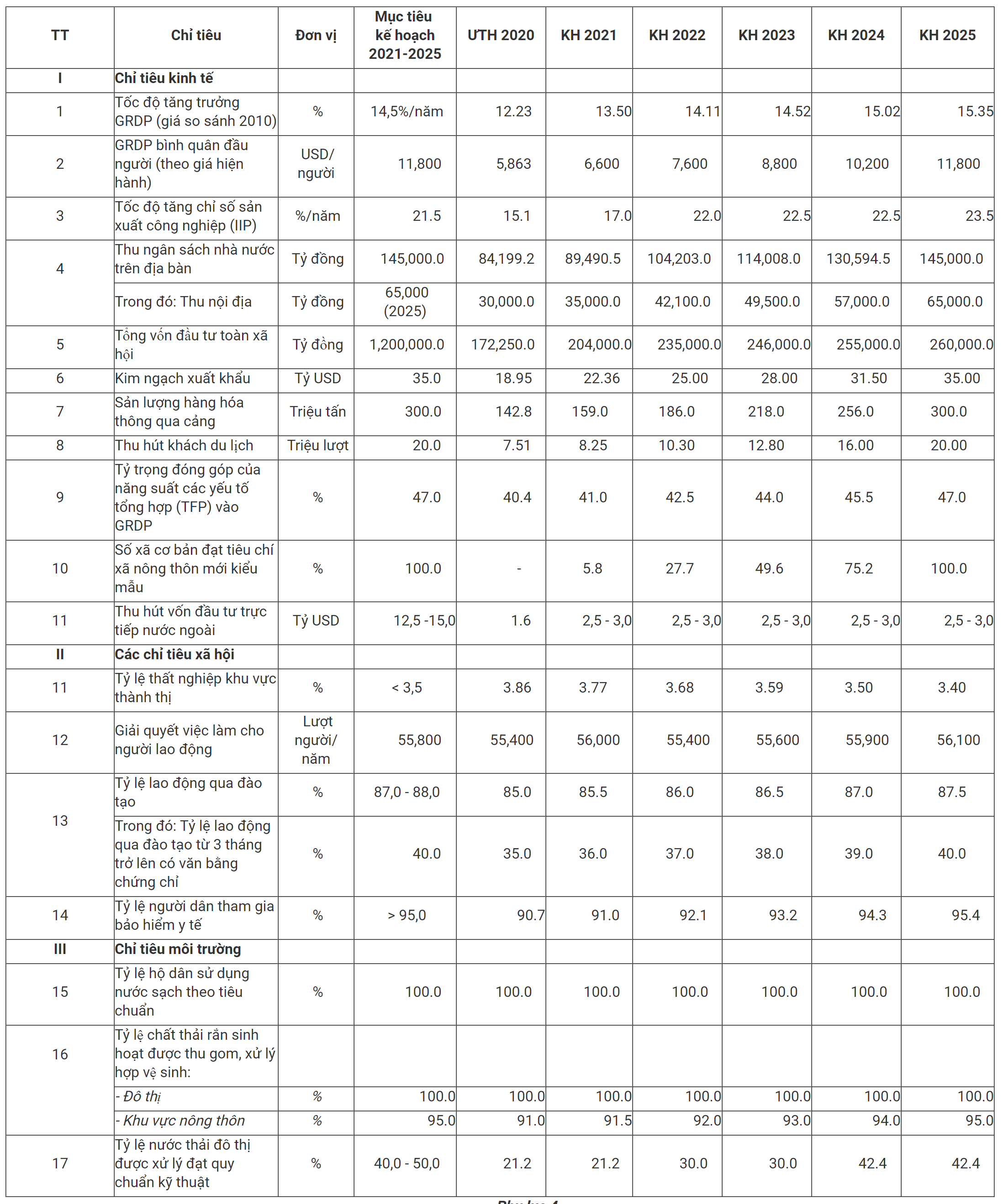 MỘT SỐ CHỈ TIÊU Appqq88 Casino, Nổ Hũ-QQ8827 com game thủ Việt Nam CHỦ YẾU 5 NĂM 2021-2025.