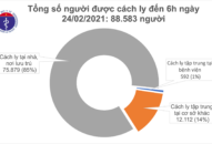 Sáng 24/2, thêm 2 ca mắc COVID-19 ở Hải Dương, 43 bệnh nhân khỏi bệnh