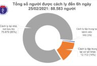 Sáng 25/2, không có ca mắc COVID-19, 1.804 bệnh nhân đã được chữa khỏi