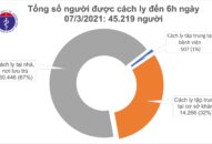 Sáng 7/3, có 2 ca mắc COVID-19 tại Kiên Giang