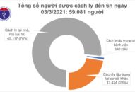 Sáng 3/3, có 3 ca mắc COVID-19 ở Bình Dương và Kiên Giang