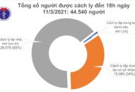 Chiều 11/3, có 4 ca mắc COVID-19 là người nhập cảnh