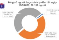 Chiều 19/3, thêm 1 ca mắc COVID-19 tại TP Hồ Chí Minh