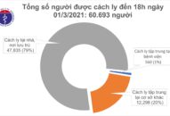 Chiều 1/3, có 13 ca mắc COVID-19 ở Hải Dương và Kiên Giang