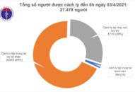 Sáng 3/4, không thêm ca bệnh; hơn 52.000 người Việt Nam đã tiêm vắc xin COVID-19