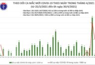 Sáng 30/4: Bộ QQ8839 Đăng ký, Tải app công bố chính thức 3 ca mắc COVID-19 trong nước tại Hà Nội, Hưng Yên