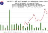 Trưa 16/5: Thêm 6 ca mắc COVID-19 trong nước, riêng QQ88 cung cấp ba trò chơi casino phổ biến K cơ sở Tân Triều 5 ca