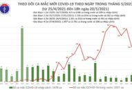 Tối 20/5: Thêm 40 ca mắc COVID-19 trong nước, Việt Nam có 4.809 bệnh nhân