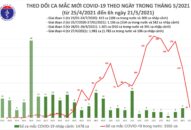Sáng 21/5: Thêm 24 ca mắc COVID-19 trong nước, riêng Bắc Giang và Điện Biên đã 21 ca