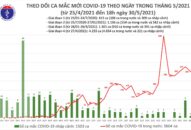 Tối 30/5: Có 142 ca mắc COVID-19 trong nước, riêng TPHCM ghi nhận nhiều nhất với 49 ca
