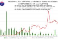 Tối 31/5: Thêm 82 ca mắc COVID-19 trong nước, riêng Bắc Giang và Bắc Ninh là 77 ca