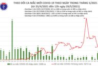 Trưa 29/5: Bắc Giang có thêm 46 ca mắc COVID-19