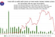 Sáng 22/5: Thêm 20 ca mắc COVID-19 trong nước, riêng Bắc Giang và Bắc Ninh có 14 ca