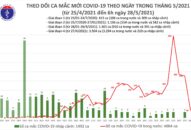 Sáng 28/5: Thêm 40 ca mắc COVID-19 trong nước, riêng Bắc Giang 30 ca