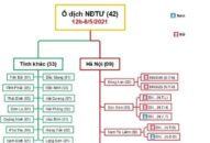 CDC Hà Nội: 42 ca mắc COVID-19 tại BV Bệnh Nhiệt đới TƯ cơ sở 2