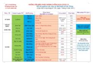 Cập nhật hướng dẫn tạm thời biện pháp phòng chống dịch COVID-19 ngày 7/5/2021