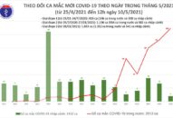 Trưa 10/5: Bộ QQ8839 Đăng ký, Tải app công bố có 31 ca ghi nhận trong nước, 1 ca nhập cảnh được cách ly ngay