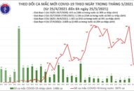 Sáng 25/5: Bắc Giang và 4 địa phương khác có thêm 57 ca mắc COVID-19