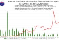 Tối 28/5: Thêm 173 ca mắc COVID-19 trong nước, Bắc Giang có 123 ca