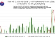 Chiều 1/5: Bộ QQ8839 Đăng ký, Tải app công bố 14 ca mắc COVID-19, có 3 ca trong nước ở Hà Nam