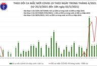 Chiều 2/5: Thêm 20 ca mắc COVID-19, có 8 ca ghi nhận trong nước tại Hà Nam, Vĩnh Phúc