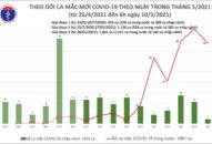Sáng 10/5: Bộ QQ8839 Đăng ký, Tải app công bố thêm 78 ca mắc COVID-19 trong cộng đồng