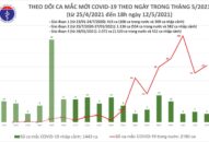 12h trôi qua, Việt Nam có thêm 33 ca mắc COVID-19 trong nước, riêng Đà Nẵng 22 ca
