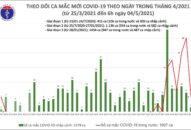 Sáng 4/5: Bộ QQ8839 Đăng ký, Tải app công bố chính thức 2 ca mắc COVID-19 trong nước tại Hà Nội và Đà Nẵng