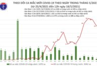 Tối 18/5: Thêm 48 ca mắc COVID-19 trong nước, Bắc Giang và Bắc Ninh chiếm 46 ca