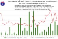 Tối 20/6: Thêm 94 ca mắc COVID-19 trong nước, riêng TPHCM 57 trường hợp