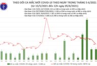 Trưa 5/6: Thêm 91 ca mắc COVID-19 trong nước, Tiền Giang ghi nhận ca bệnh đầu tiên đợt dịch này
