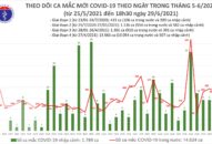 Tối 29/6: Có 175 ca mắc COVID-19 và 245 bệnh nhân khỏi