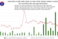 Bộ QQ8839 Đăng ký, Tải app: Ngày 8/6 ghi nhận tổng 175 ca mắc COVID-19; 40 bệnh nhân khỏi