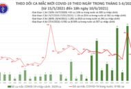 Tối 10/6: Thêm 61 ca mắc COVID-19 tại 6 địa phương và 72 bệnh nhân khỏi
