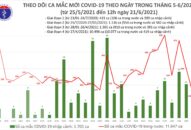 Trưa 21/6: Thêm 90 ca mắc COVID-19, TP HCM nhiều nhất với 63 ca