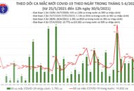 Trưa 30/6: Thêm 116 ca mắc COVID-19, TP Hồ Chí Minh vẫn nhiều nhất 63 ca