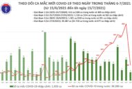 Sáng 15/7: Thêm 805 ca mắc COVID-19, riêng TP Hồ Chí Minh đã 603 ca